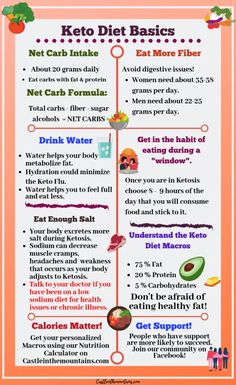 Keto Cheat Sheet Keto Cheat Sheet, Keto Shopping List, What Can I Eat, Low Carb Meal