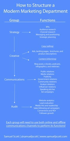 a blue poster with the words how to structure a modern marketing department's functions