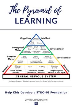 the pyramid of learning is shown in this graphic