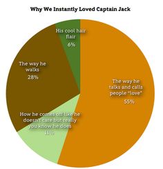 the pie chart shows how many people are talking about captain jack and his hair is growing