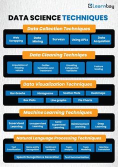 the data science techniques chart is shown in blue, orange and yellow colors with text on it