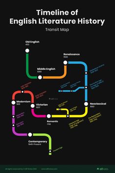 Transit map of English Literature time periods English Literature Exhibition Ideas, Literature Poems, What Is English, The Romantic Period, Ocd Therapy, English Terms, Modernism In Literature