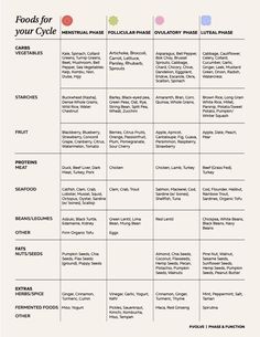 Cycle Food, Cycle Diet, Cycling Food, Cycle Phases, Period Blood, Woman Health