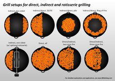 an image of different types of grills for direct, indirect and rotisse grilling