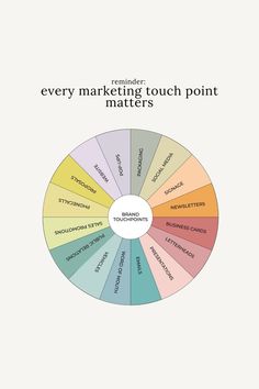 digital marketing, marketing, marketing touchpoints, instagram startegy, social media strategy, creating your own brand, starting a business, marketing wheel Social Media Digital Marketing, Infographic Marketing, Seo Optimization