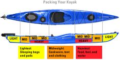 the kayak is labeled in different colors