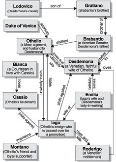 a flow diagram showing the various types of vehicles and their locations in which they are located