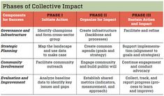 a table with different types of collective impact and other things to see in the text