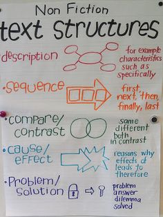 a poster with different types of text structures written on it and attached to a bulletin board