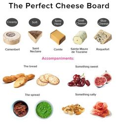 the different types of cheeses are shown in this diagram, and there is also information about them