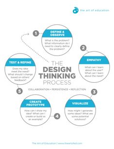 the design thinking process is shown in this graphic diagram, which shows how to use it