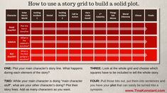 an info sheet with the text how to use a story grid to build a solid plot