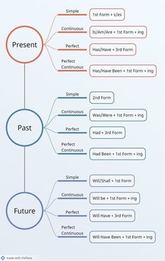 a diagram with different types of words and phrases in each language, including the word past