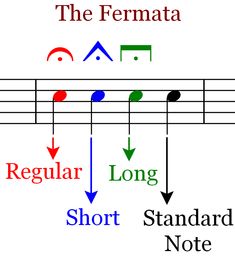 an image of music notes with the words, the fermata regular long short standard note