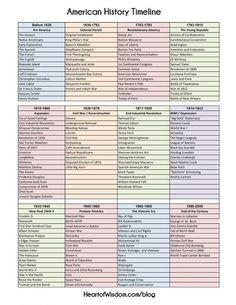 the american history time line is shown in this graphic above it's full text