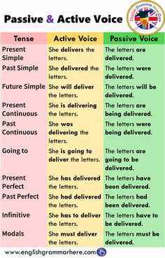 two different types of passive and active voice