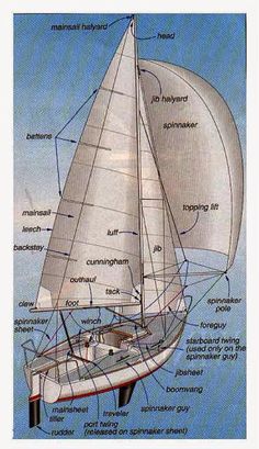 the parts of a sailboat are labeled in this diagram, which shows how to use it