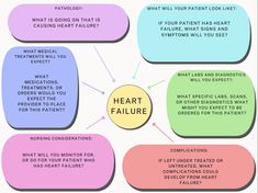 A downloadable and/or printable concept map for students in nursing school or even professional nurses needing to refresh on new disorders! These maps aim to help synthesize and understand the most important features of a disease process without getting lost in all the fluff! The downloadable version will not include the instructions that you see in the thumbnail picture - all bubbles of the concept map will be blank for you to re-use as needed! Professional Nurse, Concept Map, Nursing School, Office School, School Supplies, Office And School Supplies, Disease, Bubbles