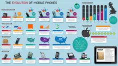 the evolution of mobile phones info poster