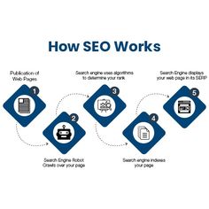 how seo works info graphic on white background with blue squares and icons in the center