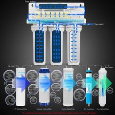 an image of a water filtrator diagram with different stages and features to choose from