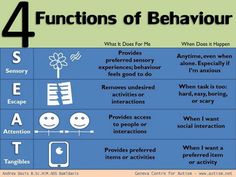 the four functions of behavour are shown in this graphic above it's description