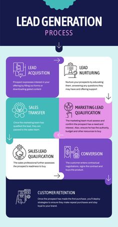 Lead Generation Process Infographic Template  Visme Website Design Process Infographic, Infographic Flyer Design, Infographic Design Inspiration Layout, Infographic Design Simple, Infographic Design Layout Template, Information Design Infographic, Creative Infographic Design Layout, Infographic Design Poster, Process Infographic Design