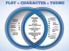 two circles with the words plot + character = theme in each circle, and an interfacing between them