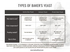 an info sheet describing the types of baker's yeasts and how to cook them