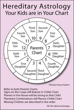 a poster with the zodiac sign for children to learn how to use it in order to read