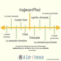 the french language poster with words in different languages and arrows pointing up to each other