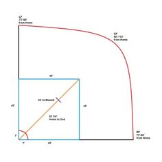 the diagram shows how to draw a curve in an area that is not very far from home