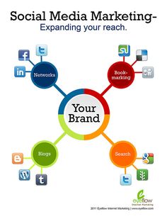 social media marketing - expand your reach