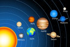 an image of the solar system with all its planets and their names in english or spanish