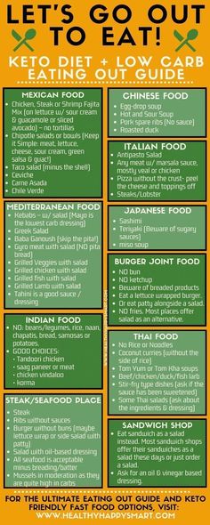 1200 Calorie Diet Meal Plans, Keto Fast, Out To Eat, Starting Keto Diet, Keto Diet Food List, Ketogenic Diet Plan, Makanan Diet