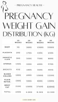 a white and black poster with the words pregnant weight gain distribution kgg on it