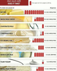 an info sheet describing how much milk does it take to make cheeses and other foods