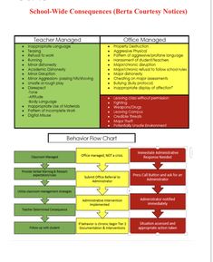 the school - wide consequents data survey notes are shown in red, yellow and green