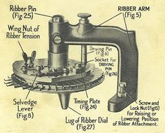 an old sewing machine with instructions on the parts labeled in this manual for beginners