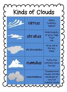 the clouds are labeled in different languages and have been used to describe what they are