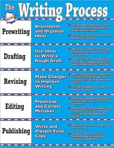 the writing process poster is shown