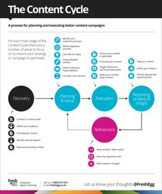 the content cycle is shown in this diagram