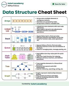 #datastructures #dsa #geeksforgeeks #pythonprogramming #technologythesedays Data Structures And Algorithms Cheat Sheet, Computer Science Cheat Sheets, Dbms Cheat Sheet, Data Science Cheat Sheets, Data Structures And Algorithms In Python, Data Structures And Algorithms In C++, Comptia A+ Cheat Sheet, C++ Cheat Sheet, Data Analysis Cheat Sheet