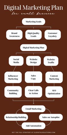 the digital marketing plan for small businesses is shown in this graphic above it's image