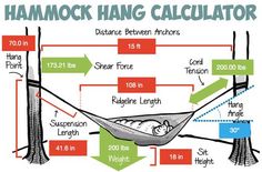 the hammock hanging calculator is shown with instructions for how to use it