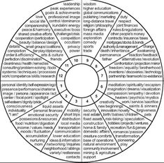 a wheel diagram with words written in it