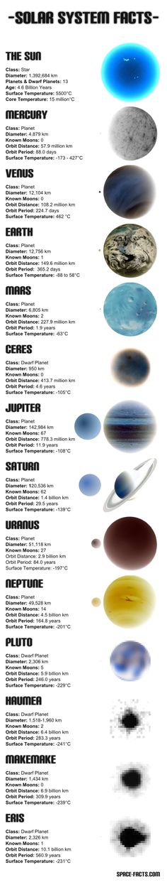 the solar system is shown in this diagram, with all its planets and their names