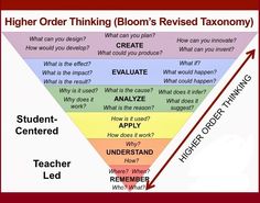 a triangle diagram with the words higher order thinking bloom's devised taxonom