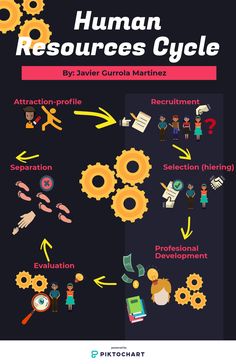 the human resources cycle is shown in this graphic, which shows people working on different tasks