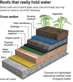 the layers of soil and water are labeled in this diagram, which shows what they look like